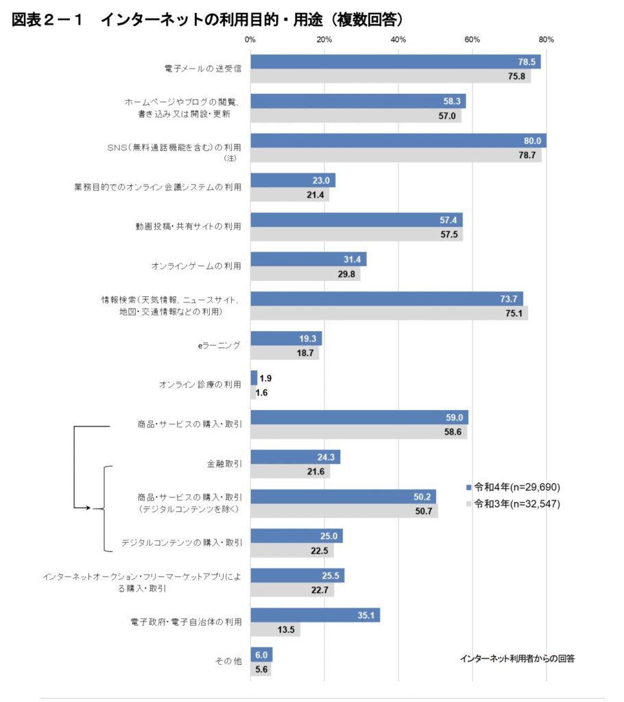 令和4年に総務省が調査した「通信利用動向調査の結果」から見た、インターネットの利用目的・用途