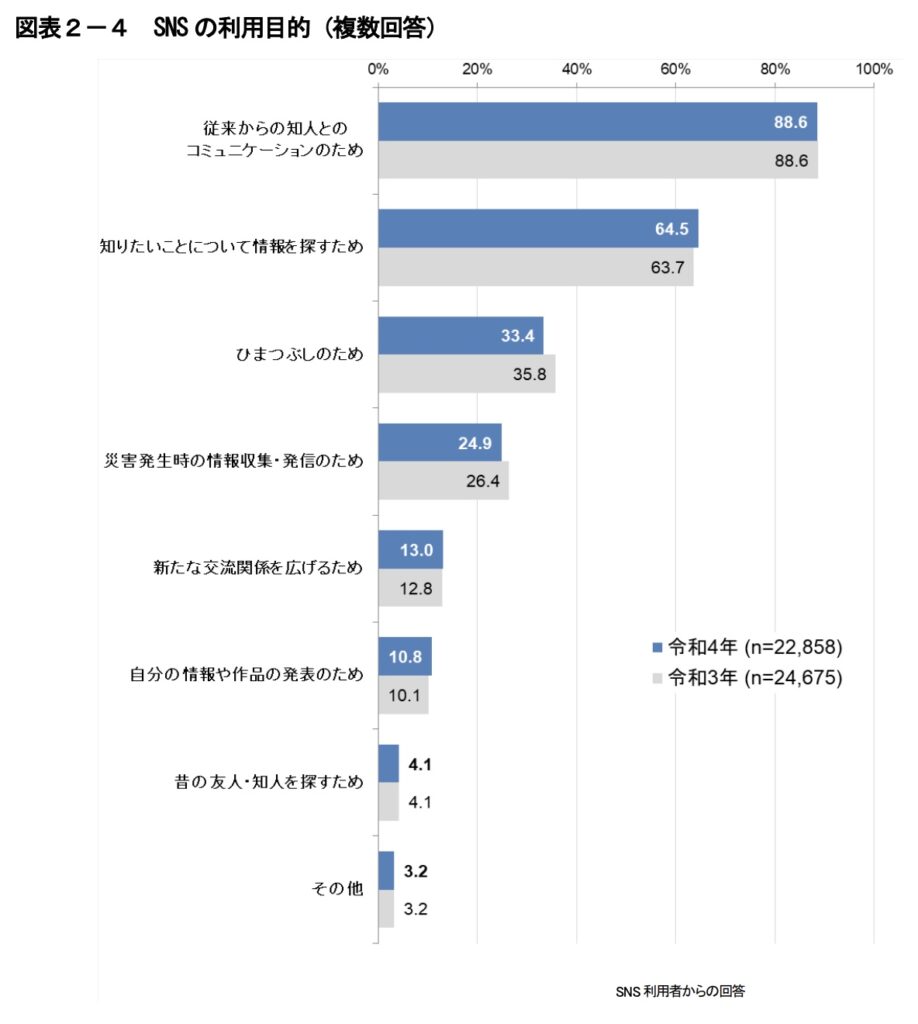 令和4年に総務省が調査した「通信利用動向調査の結果」から見た、SNSの利用目的