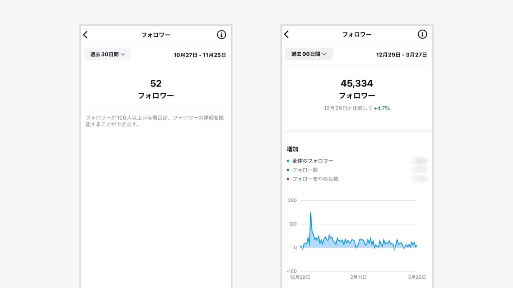 フォロワー数100人未満と100人以上のアカウント比較