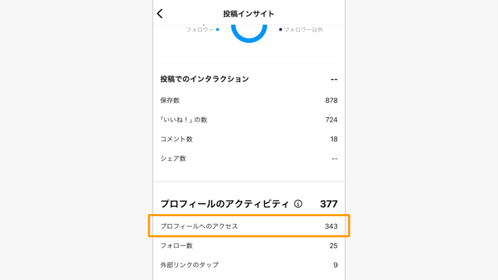 「プロフィールのアクティビティ」の項目にある「プロフィールへのアクセス」欄の数字で確認