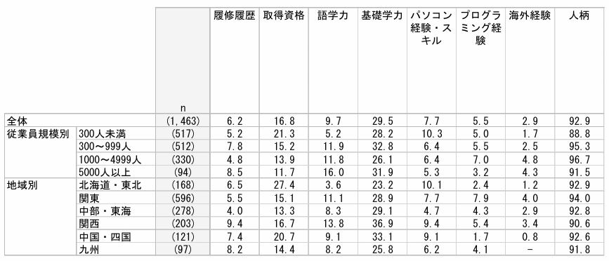 採用時に見る項目として、履修履歴や語学力などがあり、その内資格取得を重視する企業が16.8％