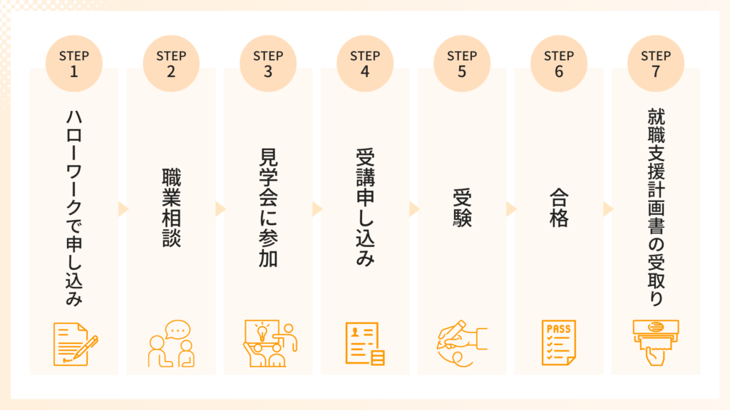 Webデザイナーを目指して職業訓練校に通うまでの7ステップ