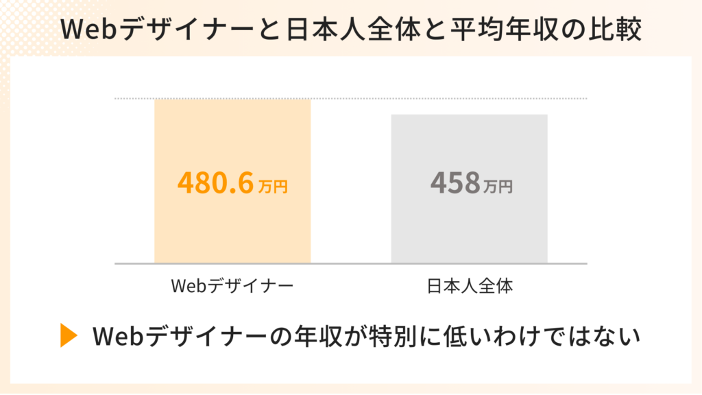 webデザイナーと日本人全体と平均年収の比較