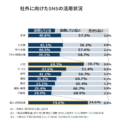 社外に向けたSNSの活用状況