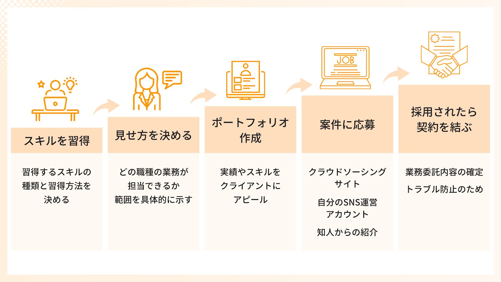 SNS運用代行を仕事にするまでの5ステップ