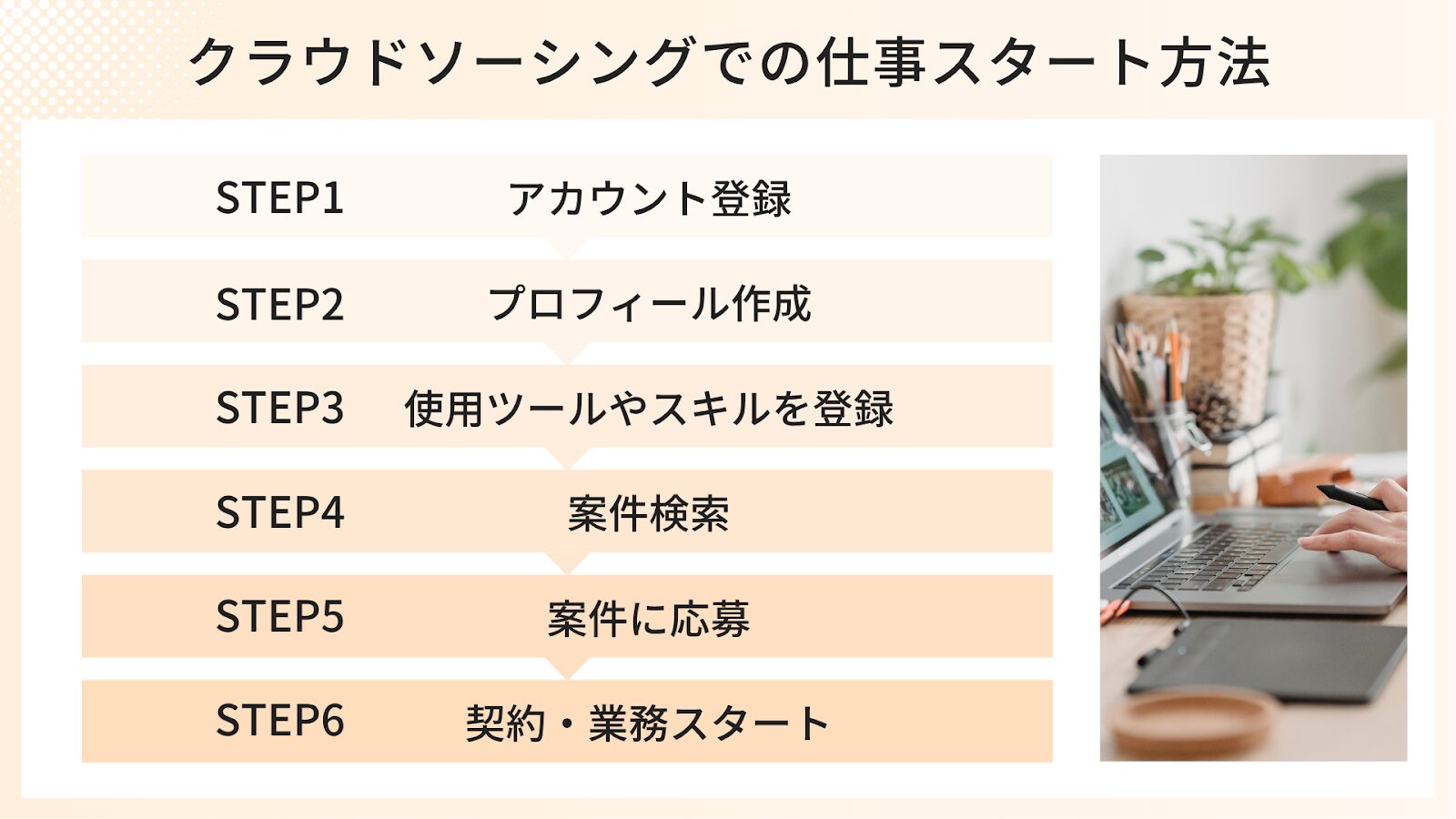 クラウドソーシングでの仕事スタート方法
