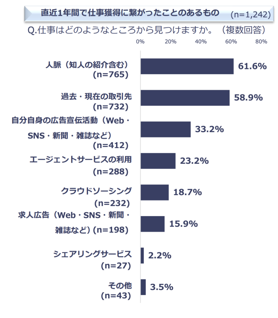 一般社団法人プロフェッショナル＆パラレルキャリア・フリーランス協会
「フリーランス白書 2024」
仕事獲得経路
直近1年間で仕事獲得に繋がったことのあるもの 
1位は人脈