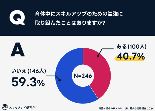 スキルアップ研究所「育児休暇中のリスキングに関する実態調査」
育休中にスキルアップのための勉強に取り組んだことがある人は約4割
