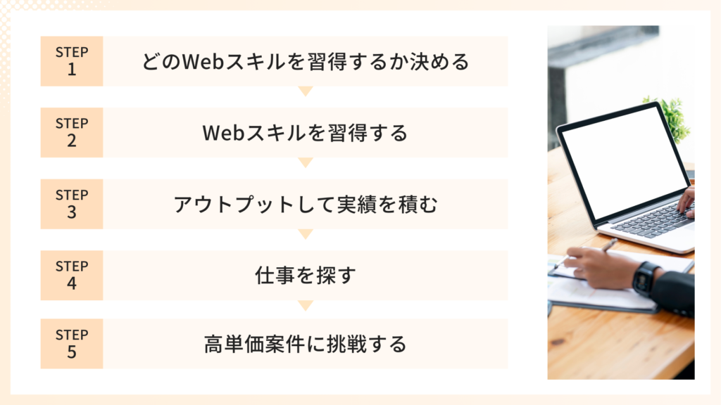 未経験からフリーランスで稼ぐ5ステップ