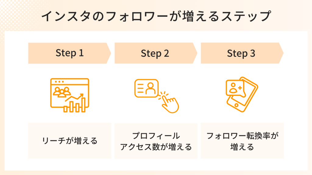 インスタのフォロワーが増えるステップ