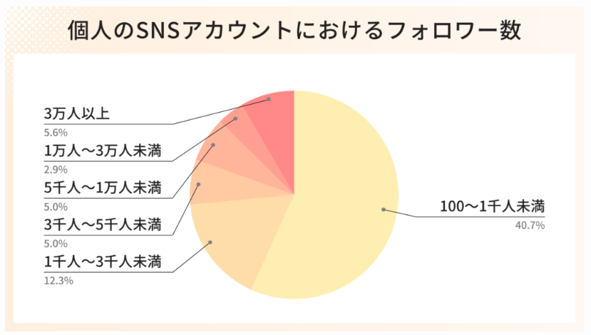 個人SNSアカウントのフォロワー数