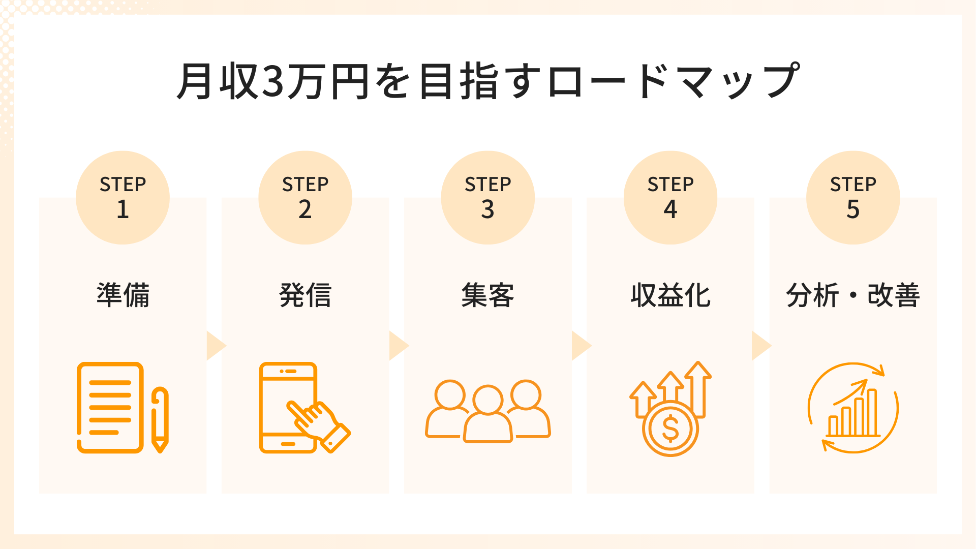インスタ✖️アフィリエイトで月収3万円を目指すためのロードマップです。