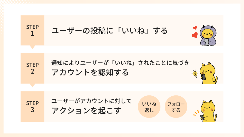 「いいね周り」からフォローが発生するステップ