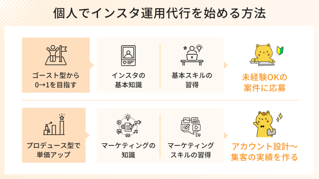 個人でインスタ運用代行を始める方法