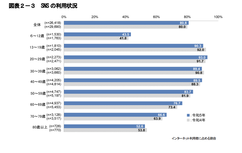 図表2-3 SNSの利用状況