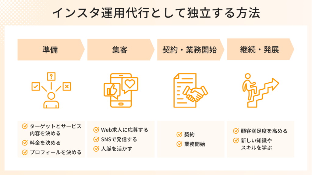 インスタ運用代行で独立する方法