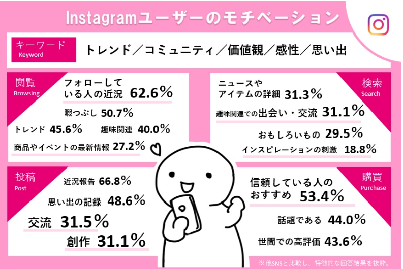 ※引用：ユーザーモチベーション調査｜トレンダーズ株式会社
Instagramユーザーのモチベーション調査結果