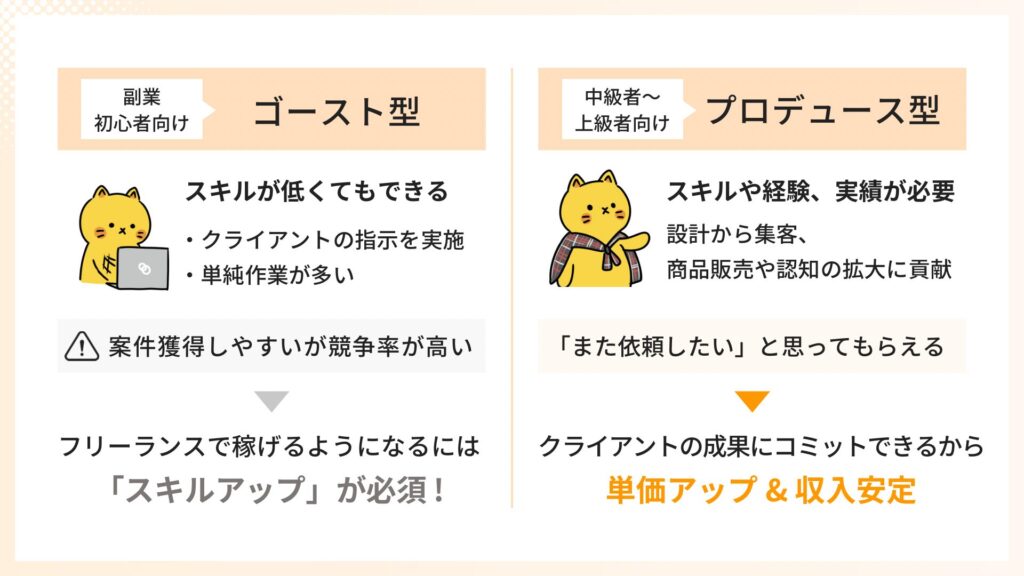 【副業 初心者向け】
ゴースト型
スキルが低くてもできる。・クライアントの指示を実施・単純作業が多い
案件獲得しやすいが競争率が高いため、フリーランスで稼げるようになるには「スキルアップ」が必須!
【中級者〜 上級者向け】プロデュース型
スキルや経験、実績が必要。
設計から集客、商品販売や認知の拡大に貢献
「また依頼したい」と思ってもらえるので、クライアントの成果にコミットできるから単価アップ&収入安定