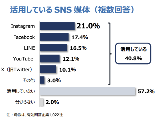 活用しているSNS媒体のグラフ