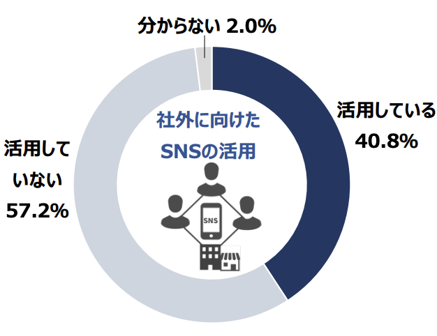 社外に向けたSNSの活用グラフ