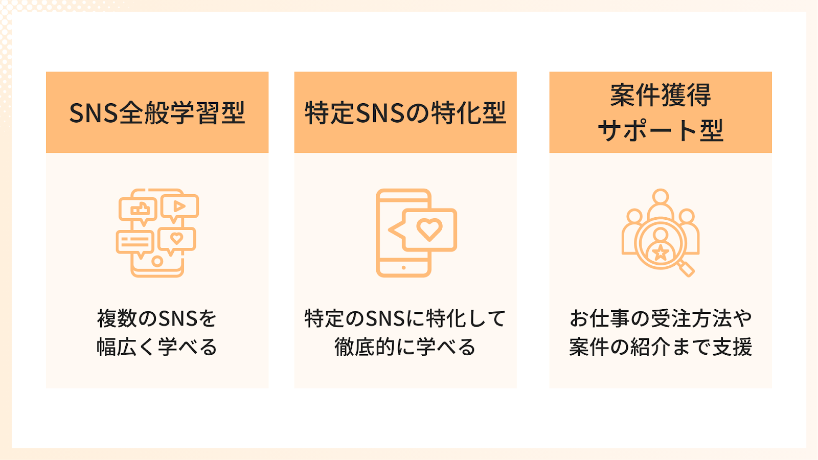 SNSマーケティングスクールの種類
・SNS全般学習型
・特定SNSの特化型
・案件獲得サポート型