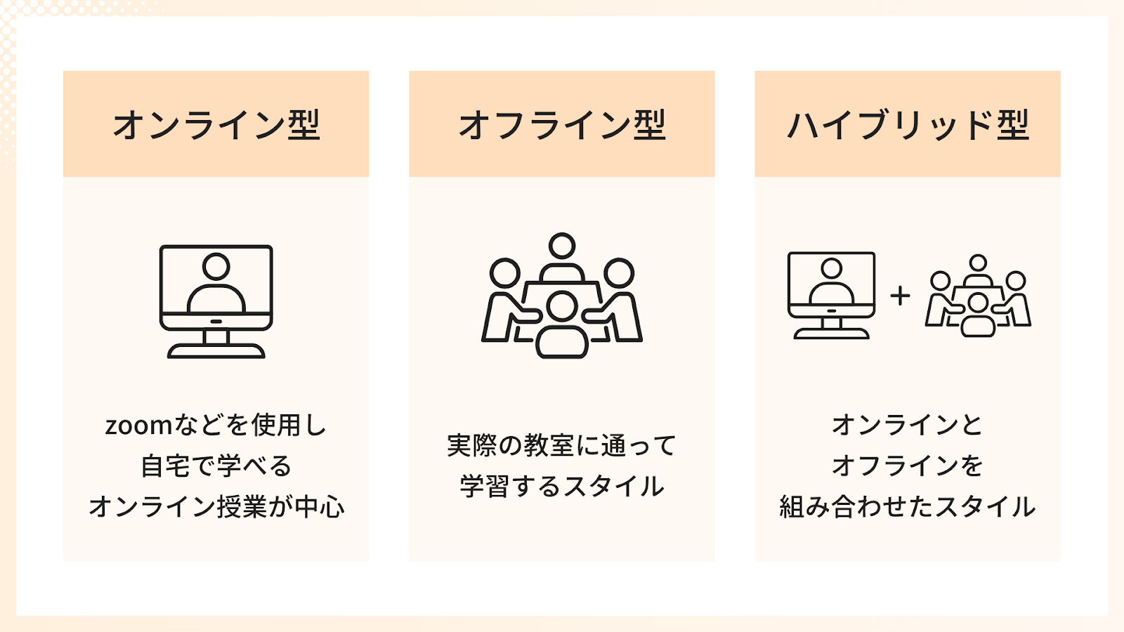 SNSマーケティングスクールとは？
・オンライン型
・オフライン型
・ハイブリッド型