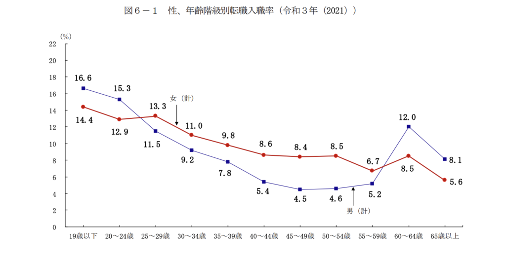 厚生労働省「令和3年雇用動向調査結果の概要4.転職入植者の状況「性、年齢階級別転職入職率」