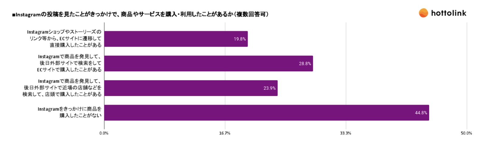 Instagramの利用動向に関する調査結果のグラフ