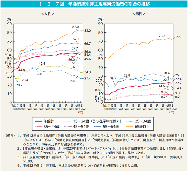 年齢階級別非正規雇用労働者の割合の推移