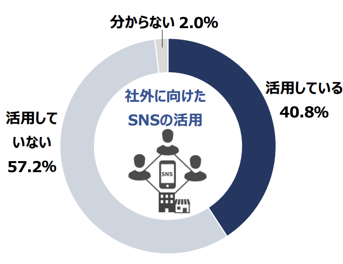 SNSビジネスの活用動向のアンケート結果