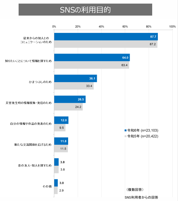 SNSの利用目的のグラフ。知人とコミュニケーションをとるためが87.7％