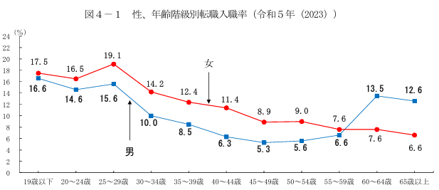 厚生労働省がおこなった「令和5年雇用動向調査、年齢階級別転職入職率
