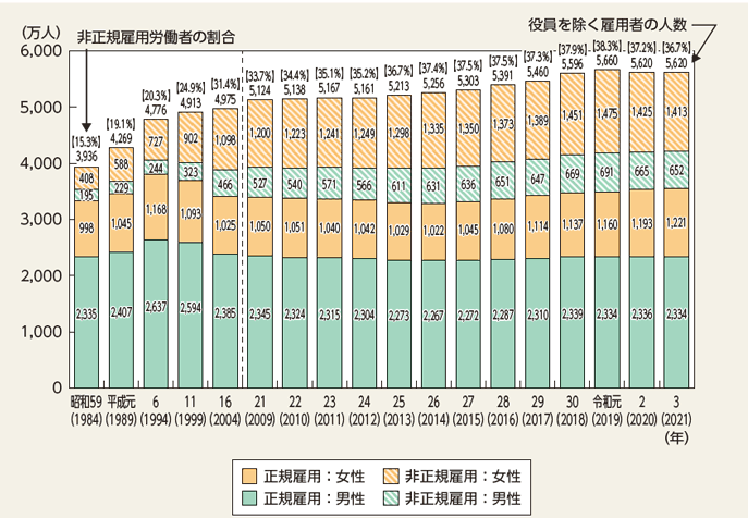年齢階級別非正規雇用労働者の割合の推移