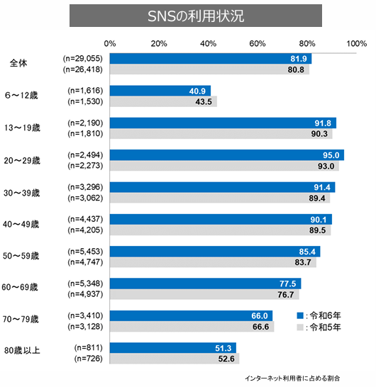 SNSを利用する個人の利用状況。全体で81.9％