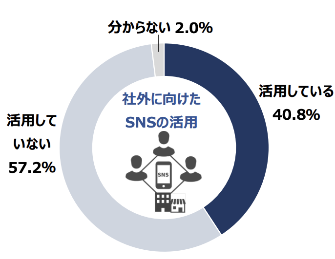 2023年株式会社帝国データバンクの「特別企画：企業におけるSNSのビジネス活用動向アンケート」の結果
活用している40.8%、活用していない57,2%、分からない2.0%