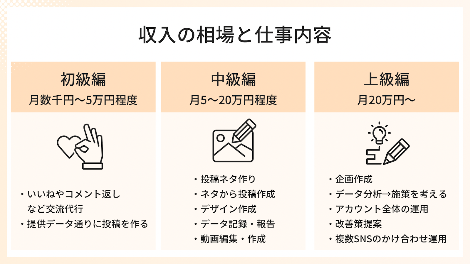 SNS運用代行の収入相場と仕事内容「初級編〜上級編」