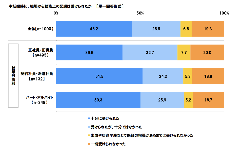 妊娠次に職場から勤務上の配慮は受けられたかのアンケートグラフ