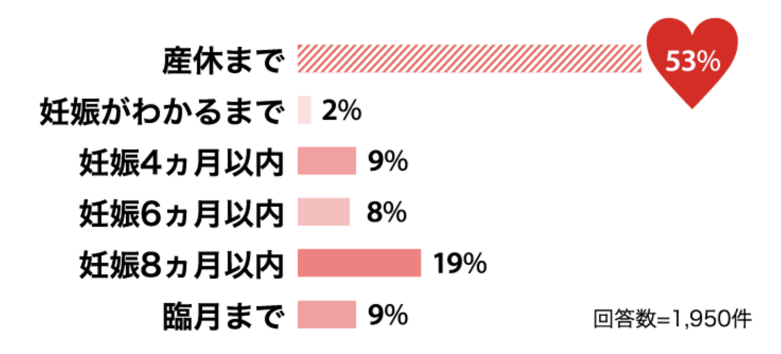 妊娠中にいつまで働いたかのアンケート結果