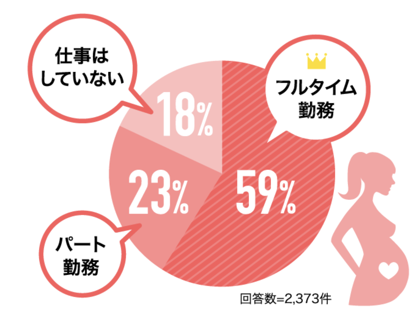 働き方の割合グラフ