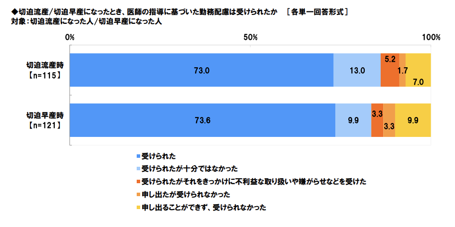 安静が必要とされた場合に勤務配慮が受けられたかどうかのアンケートグラフ