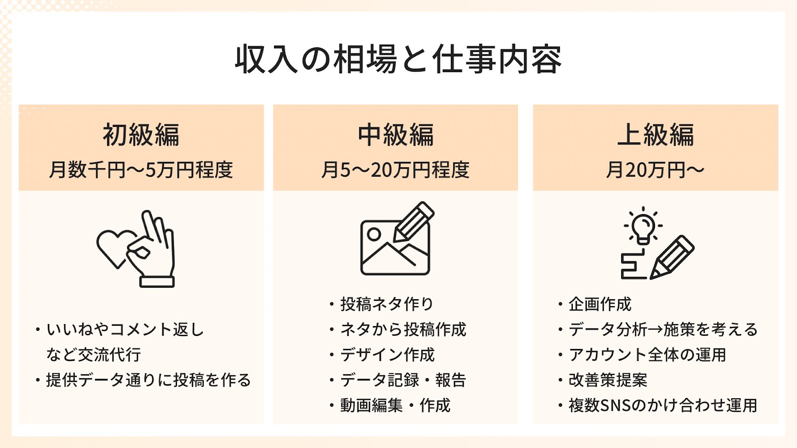 SNS運用代行の収入相場と仕事内容
初級編：月数千円〜5万円程度
中級編：月5〜20万円程度
上級編：月20万円〜