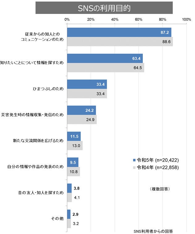 令和5年総務省「通信利用動向調査の結果」SNS利用の目的