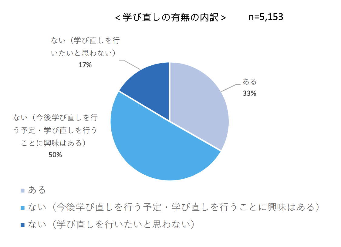 学び直しの有無の内訳