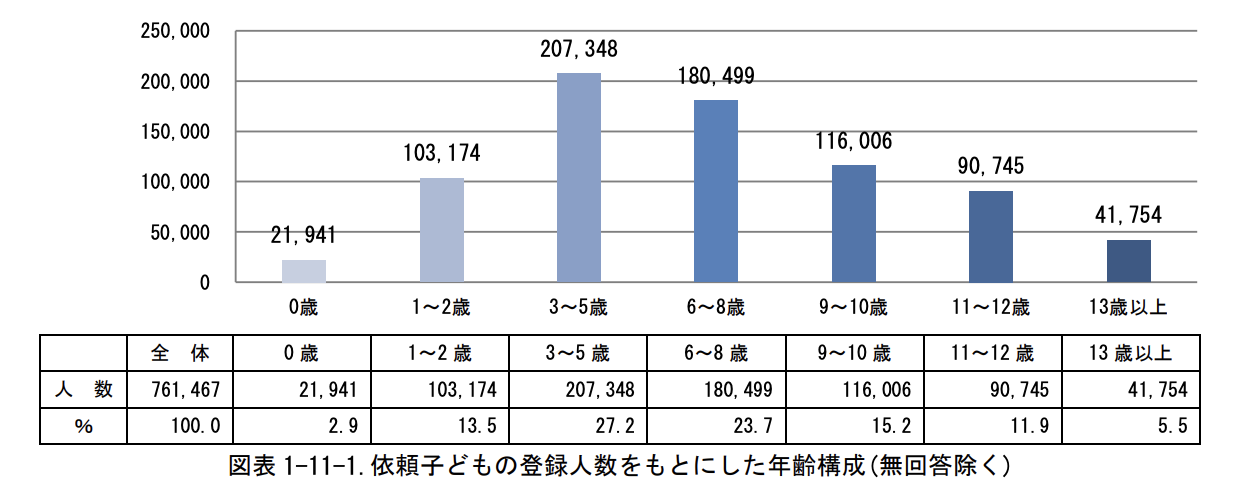 依頼子どもの登録人数をもとにした年齢構成