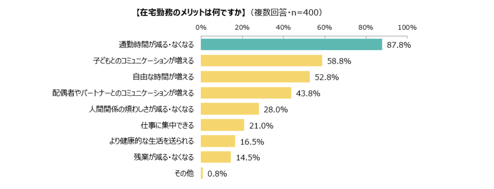 在宅勤務のメリットはなんですか