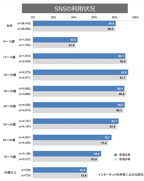 令和5年総務省「通信利用動向調査の結果」年齢別SNSの利用状況