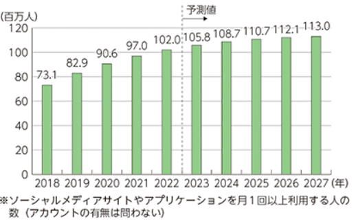 令和5年総務省「情報通信に関する現状報告の概要」日本のソーシャルメディア利用者数の変化