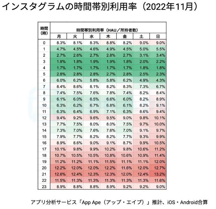 フラー株式会社「2022年版：インスタグラム投稿、いいねがもらえるベストな時間帯は？アプリユーザーが多い時間帯を調査」