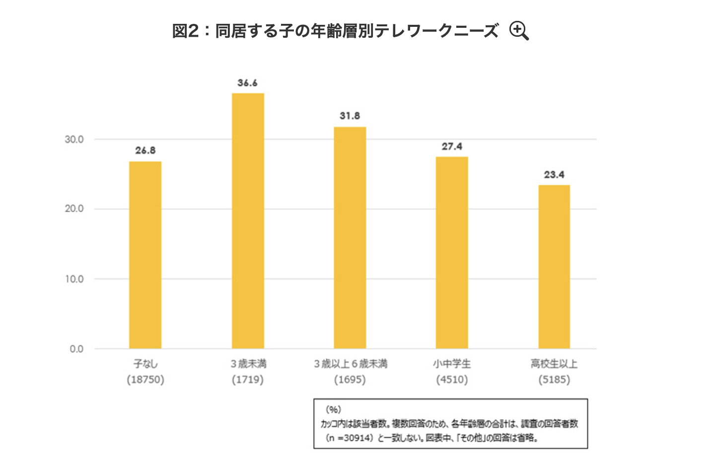 「育児期テレワークのニーズはどれくらいか？」