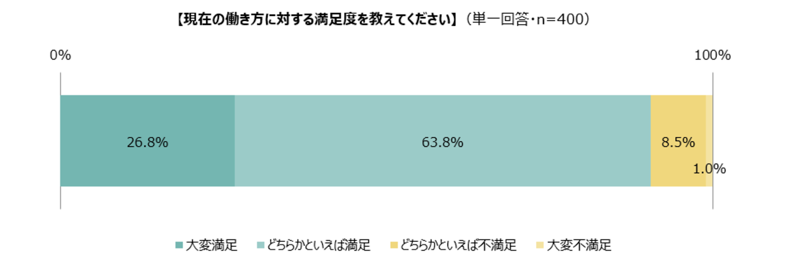 「週3日以上在宅勤務で働く子育て中のビジネスパーソンを対象にした調査」現在の働き方に対する満足度を教えてください